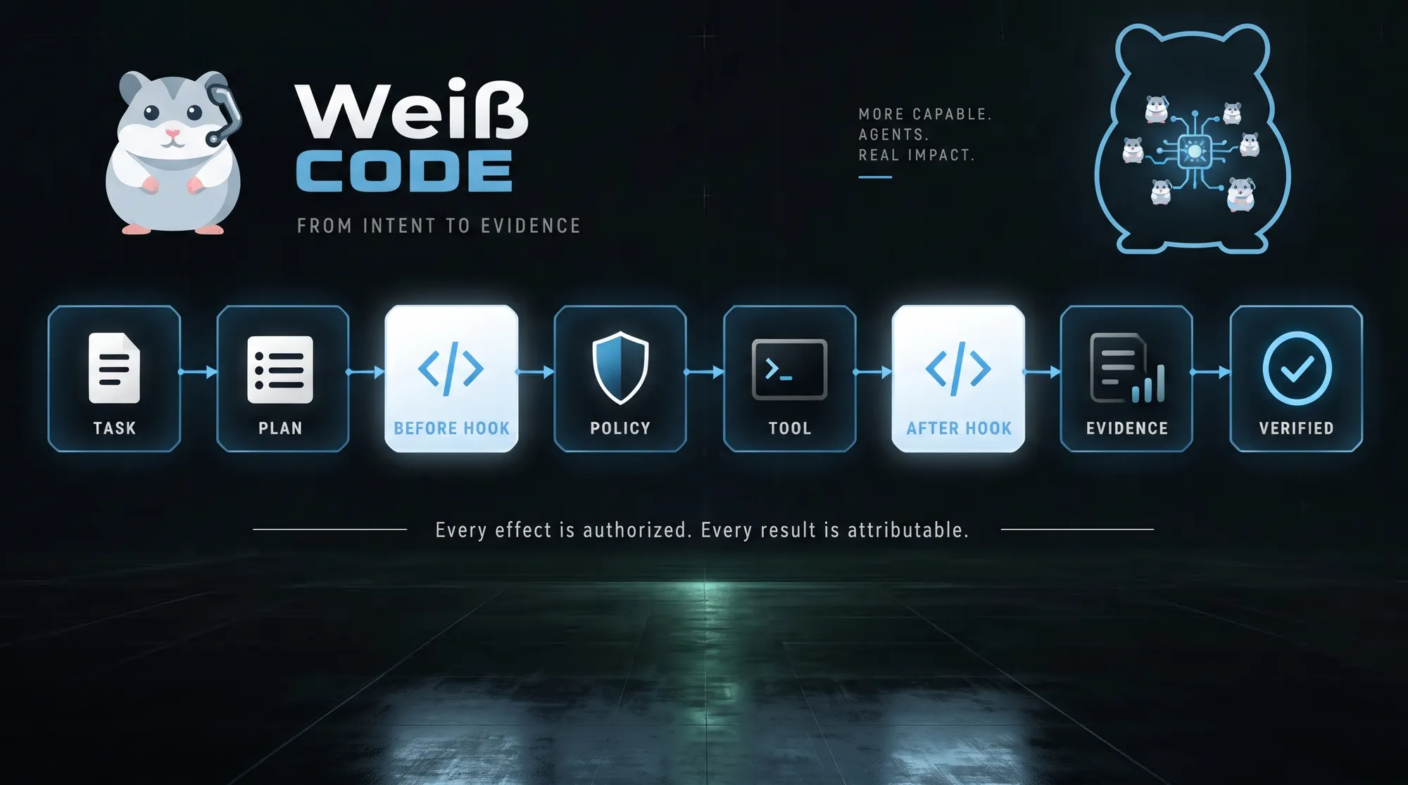Weiß CODE pipeline: task, plan, before hook, policy, tool, after hook, evidence, verified